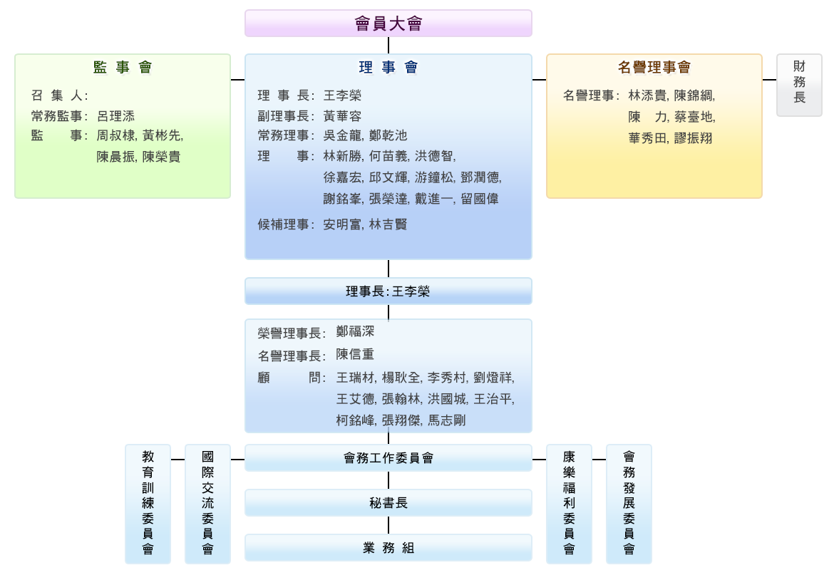 EEDCTA第十二屆組織圖